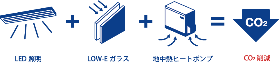 CO2排出量を抑える省エネ