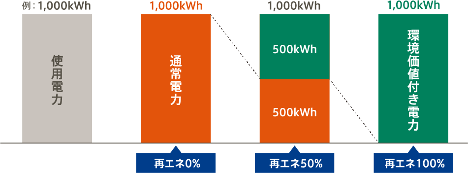 グリーン化は選択制