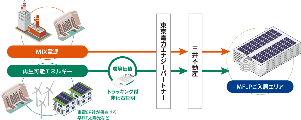 グリーン電力の仕組み