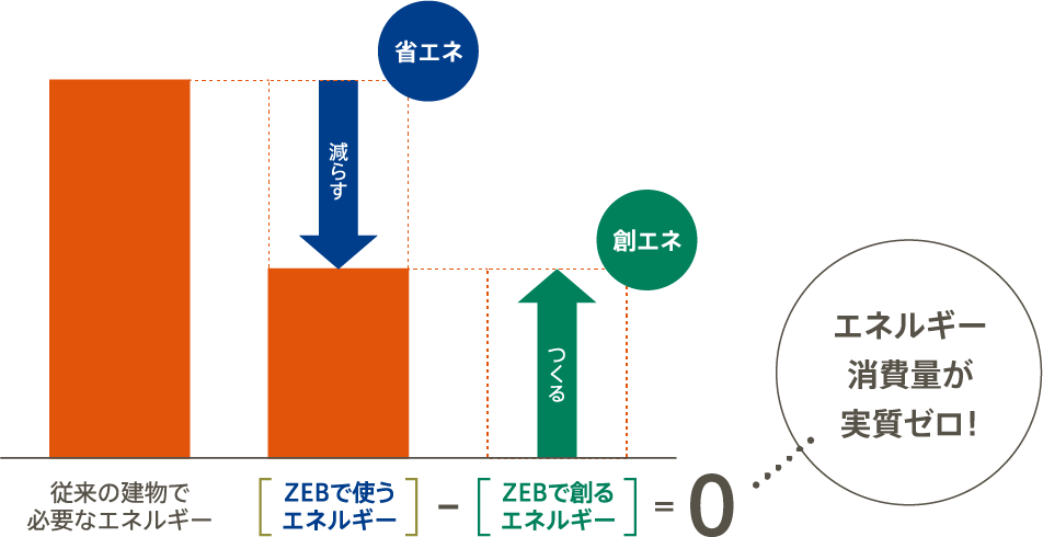 業界初、ZEB認証を取得した「グリーンエネルギー倉庫※」誕生