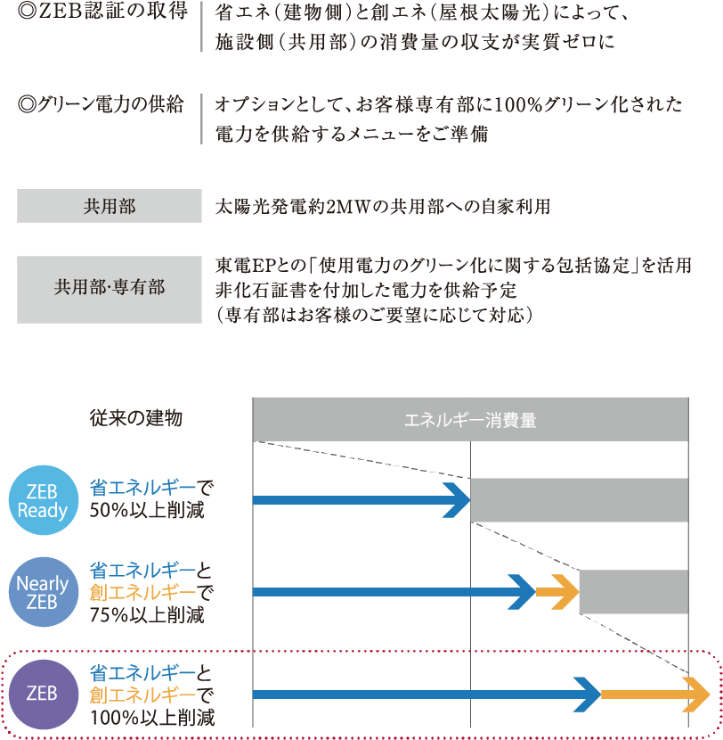 再生エネルギーの活用