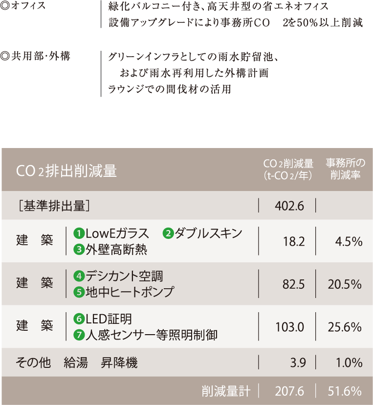 環境に配慮した快適なワークプレイス