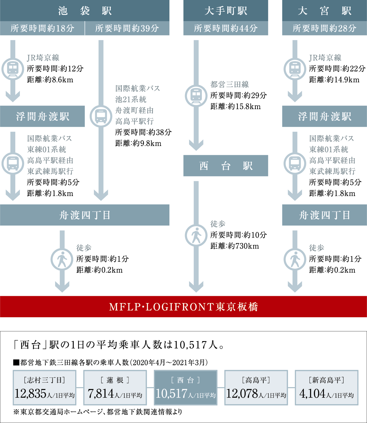 駅近10分の希少性