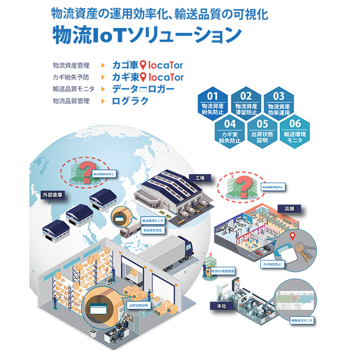 配送ソリューション