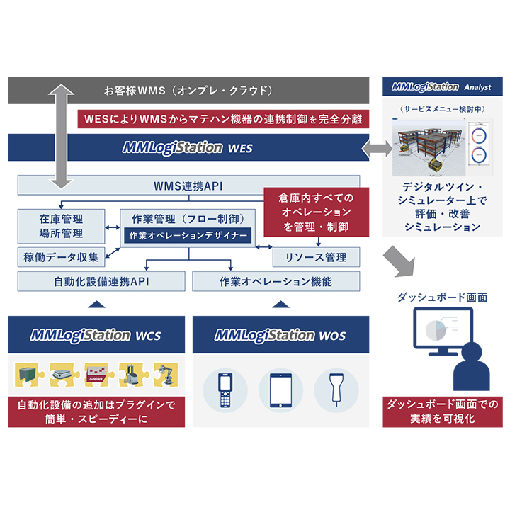 その他ソリューション
